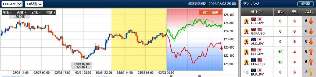 ユーロ円の未来チャート　20160303